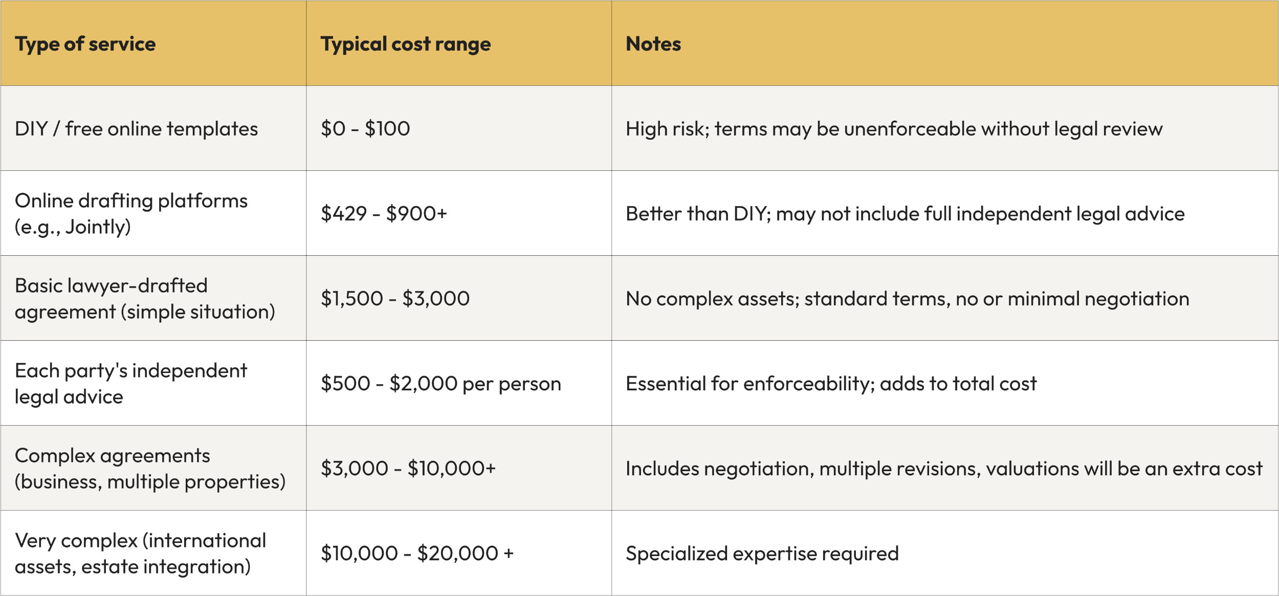 A table comparing the different options for attaining a domestic agreement and the typical cost ranges and things to watch out for.